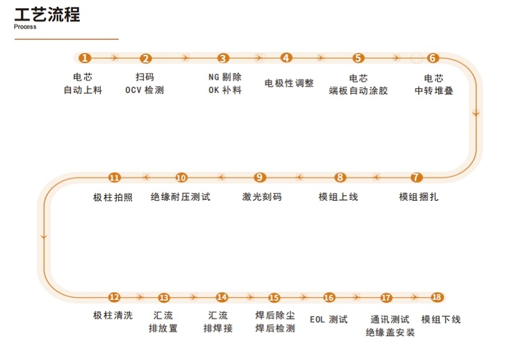 海維激光鋰電池pack生產線工藝流程圖 海維激光鋰電池pack生產線工藝流程圖